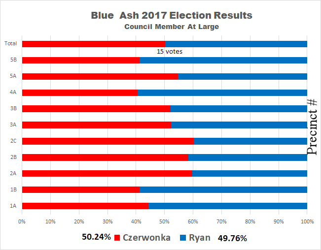 2017results bar graph